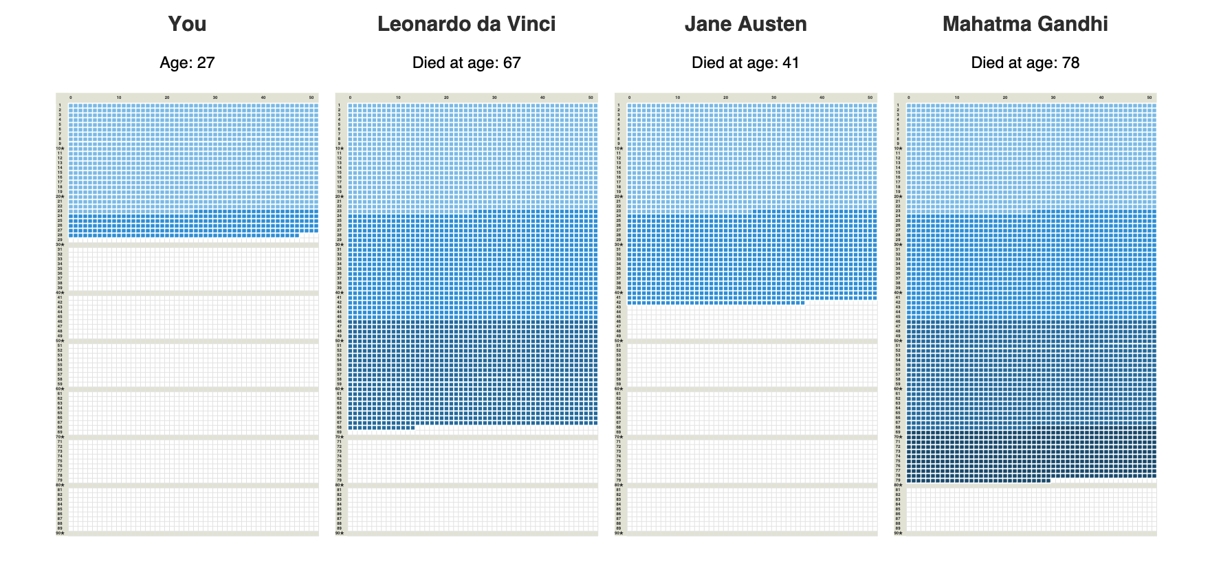 Future Projection Visualization